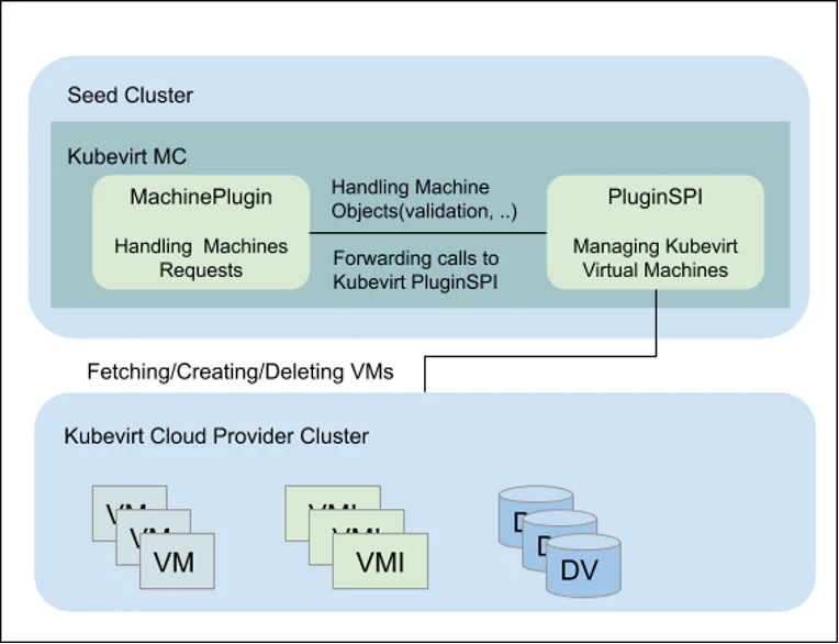 KubeVirt MCM extension workflow and architecture