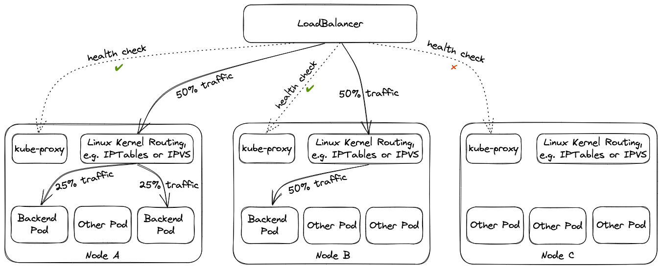 External Traffic Policy Local